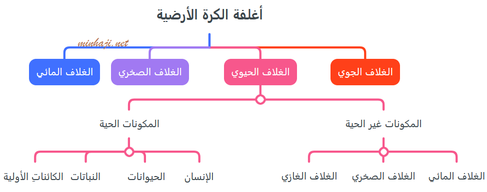 مكونات الغلاف الحيوي